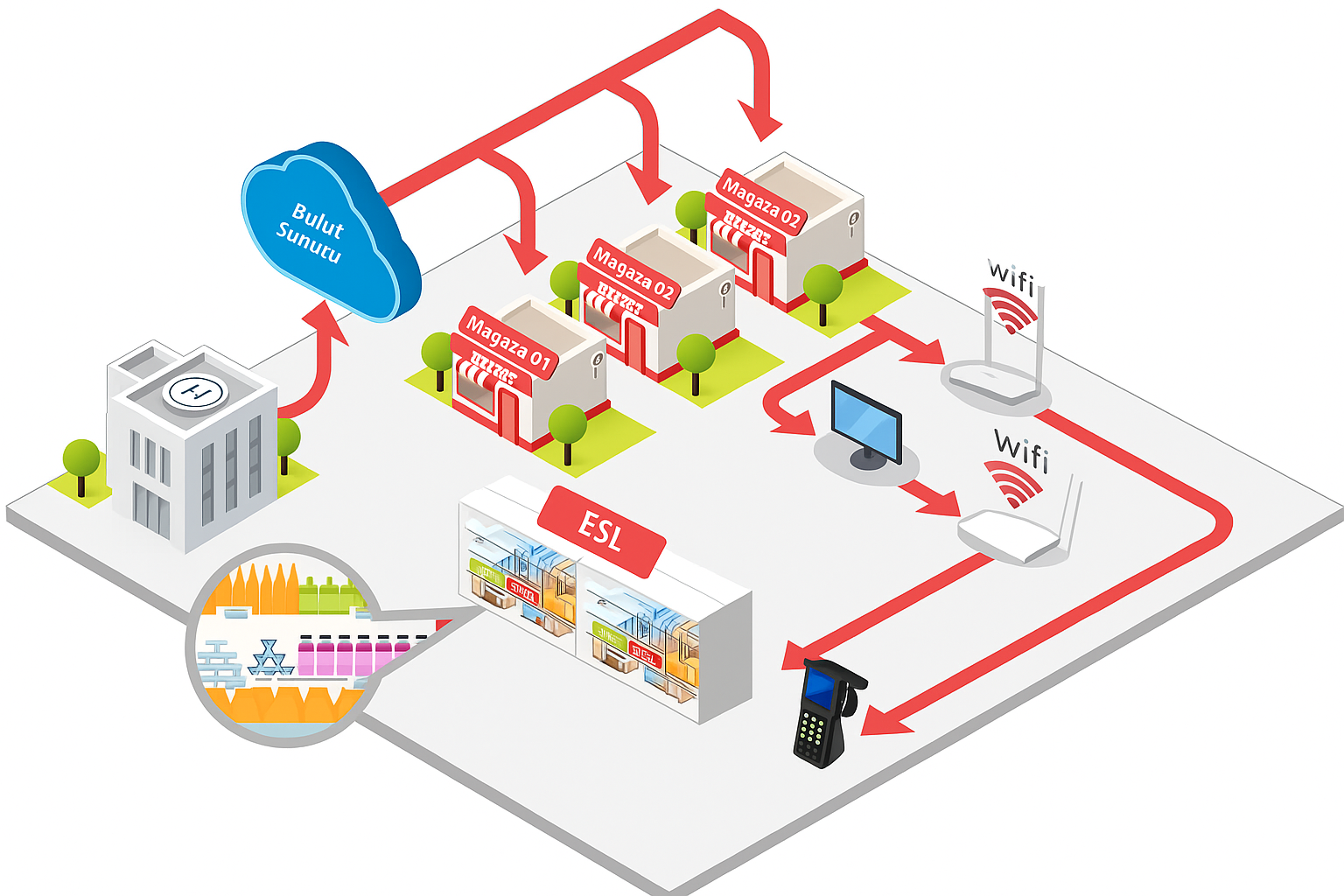 Dijital raf etiketi sisteminin market ortamında kullanımı